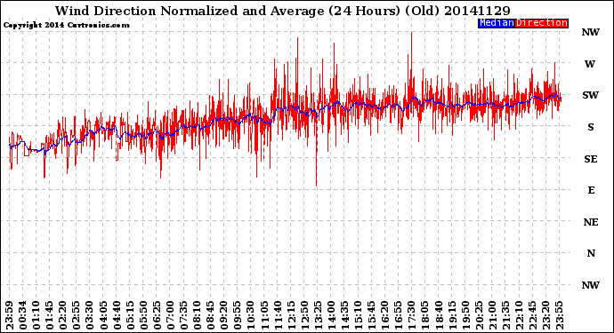 Milwaukee Weather Wind Direction<br>Normalized and Average<br>(24 Hours) (Old)