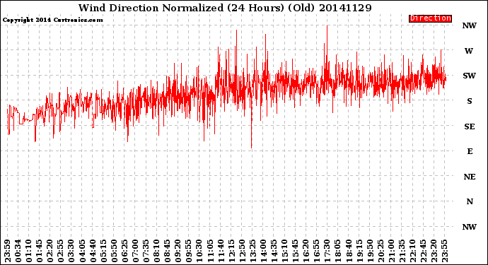 Milwaukee Weather Wind Direction<br>Normalized<br>(24 Hours) (Old)