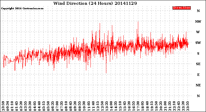 Milwaukee Weather Wind Direction<br>(24 Hours)