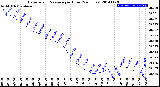 Milwaukee Weather Barometric Pressure<br>per Hour<br>(24 Hours)