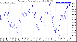 Milwaukee Weather Barometric Pressure<br>Daily High