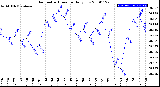 Milwaukee Weather Barometric Pressure<br>Daily Low