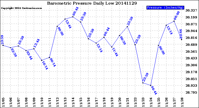 Milwaukee Weather Barometric Pressure<br>Daily Low