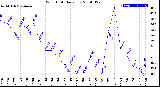 Milwaukee Weather Wind Chill<br>Daily Low