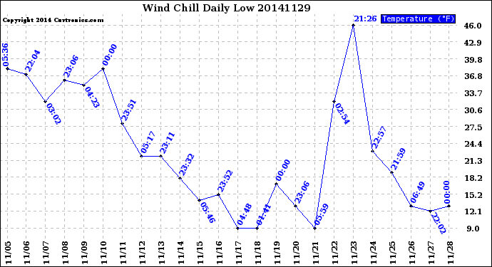 Milwaukee Weather Wind Chill<br>Daily Low