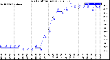 Milwaukee Weather Wind Chill<br>(24 Hours)