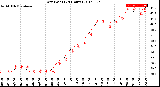 Milwaukee Weather Dew Point<br>(24 Hours)