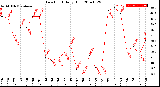 Milwaukee Weather Dew Point<br>Daily High