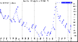 Milwaukee Weather Dew Point<br>Daily Low