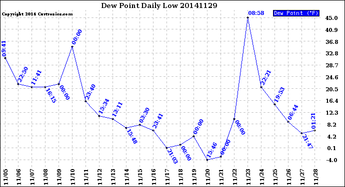 Milwaukee Weather Dew Point<br>Daily Low