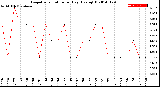 Milwaukee Weather Evapotranspiration<br>per Day (Ozs sq/ft)