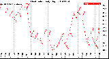 Milwaukee Weather Heat Index<br>Daily High