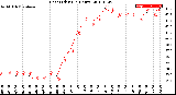 Milwaukee Weather Heat Index<br>(24 Hours)