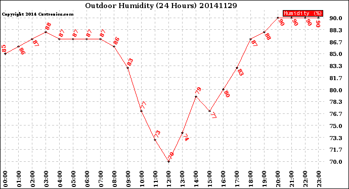 Milwaukee Weather Outdoor Humidity<br>(24 Hours)