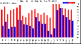 Milwaukee Weather Outdoor Humidity<br>Daily High/Low