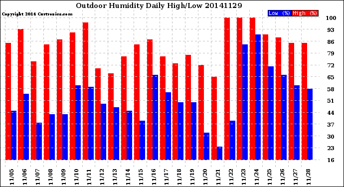 Milwaukee Weather Outdoor Humidity<br>Daily High/Low