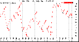 Milwaukee Weather Outdoor Humidity<br>Daily High