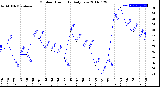 Milwaukee Weather Outdoor Humidity<br>Daily Low