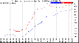 Milwaukee Weather Outdoor Temperature<br>vs Dew Point<br>(24 Hours)