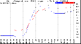 Milwaukee Weather Outdoor Temperature<br>vs THSW Index<br>per Hour<br>(24 Hours)