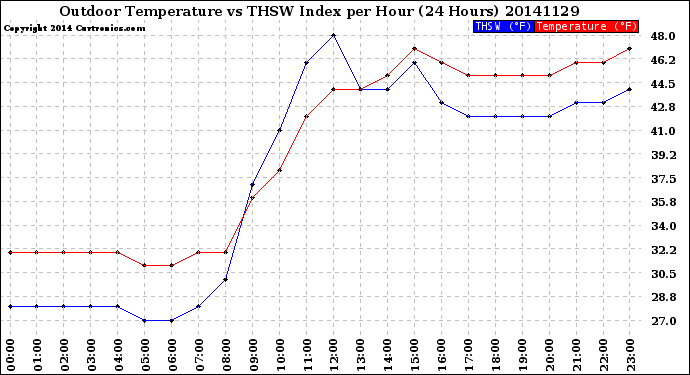 Milwaukee Weather Outdoor Temperature<br>vs THSW Index<br>per Hour<br>(24 Hours)