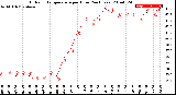 Milwaukee Weather Outdoor Temperature<br>per Hour<br>(24 Hours)