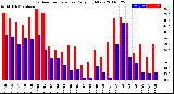 Milwaukee Weather Outdoor Temperature<br>Daily High/Low