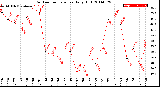 Milwaukee Weather Outdoor Temperature<br>Daily High