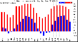 Milwaukee Weather Outdoor Temperature<br>Monthly High/Low