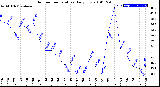 Milwaukee Weather Outdoor Temperature<br>Daily Low