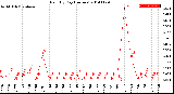 Milwaukee Weather Rain<br>By Day<br>(Inches)