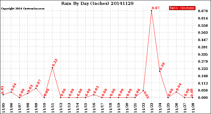 Milwaukee Weather Rain<br>By Day<br>(Inches)