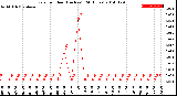 Milwaukee Weather Rain<br>per Hour<br>(Inches)<br>(24 Hours)