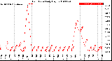 Milwaukee Weather Rain Rate<br>Daily High