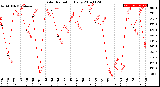 Milwaukee Weather Solar Radiation<br>Daily