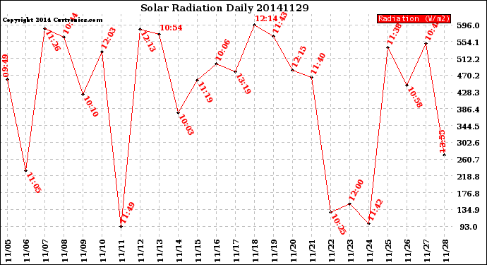 Milwaukee Weather Solar Radiation<br>Daily