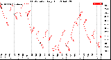 Milwaukee Weather THSW Index<br>Daily High