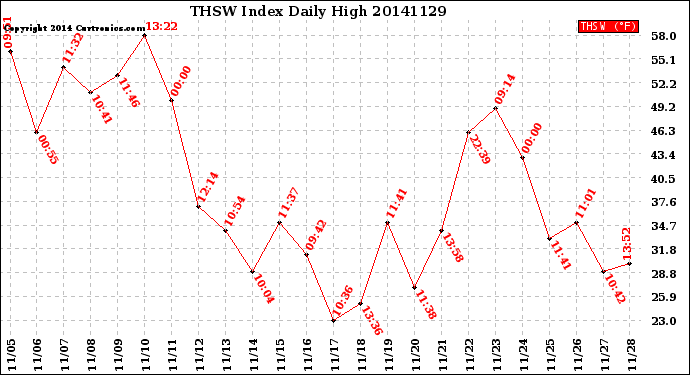 Milwaukee Weather THSW Index<br>Daily High