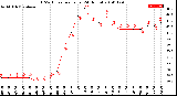 Milwaukee Weather THSW Index<br>per Hour<br>(24 Hours)