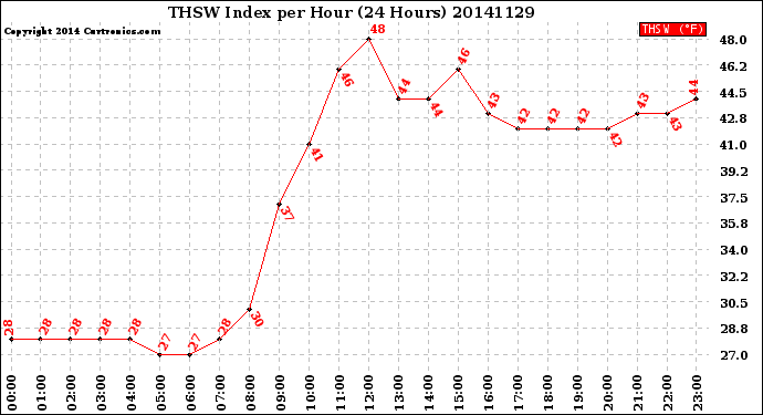 Milwaukee Weather THSW Index<br>per Hour<br>(24 Hours)