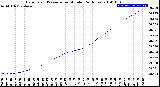 Milwaukee Weather Barometric Pressure<br>per Minute<br>(24 Hours)