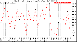 Milwaukee Weather Solar Radiation<br>Avg per Day W/m2/minute