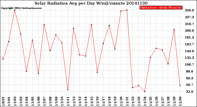 Milwaukee Weather Solar Radiation<br>Avg per Day W/m2/minute