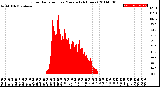 Milwaukee Weather Solar Radiation<br>per Minute<br>(24 Hours)