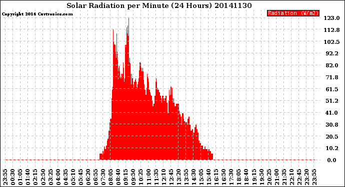 Milwaukee Weather Solar Radiation<br>per Minute<br>(24 Hours)