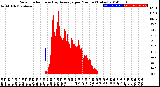 Milwaukee Weather Solar Radiation<br>& Day Average<br>per Minute<br>(Today)