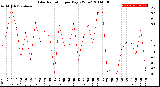 Milwaukee Weather Solar Radiation<br>per Day KW/m2