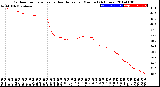 Milwaukee Weather Outdoor Temperature<br>vs Heat Index<br>per Minute<br>(24 Hours)