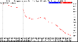 Milwaukee Weather Outdoor Temperature<br>vs Wind Chill<br>per Minute<br>(24 Hours)