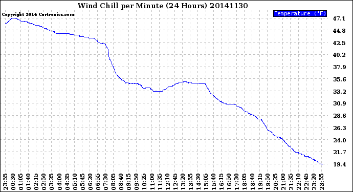 Milwaukee Weather Wind Chill<br>per Minute<br>(24 Hours)